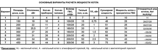 Основные варианты расчета мощности котла