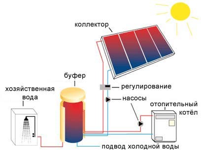 Солнечные батареи (схема работы)