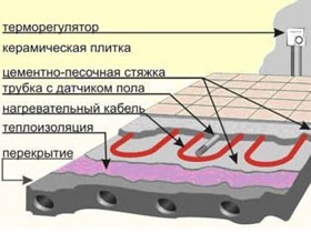 Конструкция электрического теплого пола