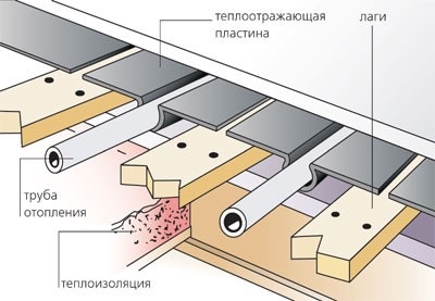 Схема расположения теплого пола между лагами