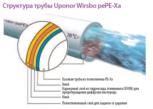 Структура трубы