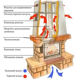 Элементы камина