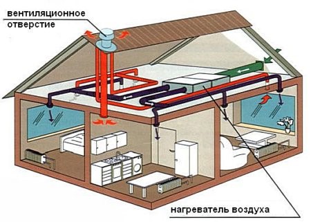 Воздушное отопление в доме