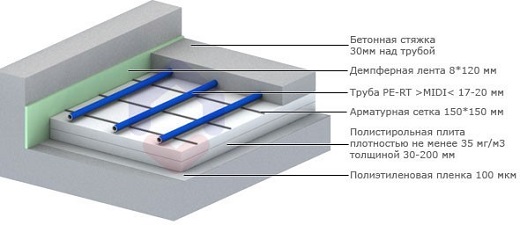 Слои под пол (схема)