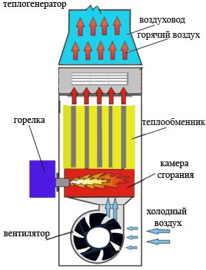Принцип работы газового теплогенератора