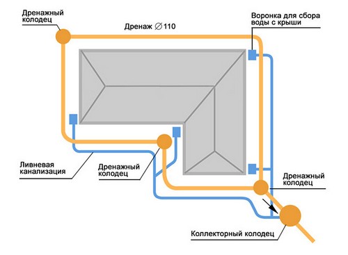 Как устроен дренаж
