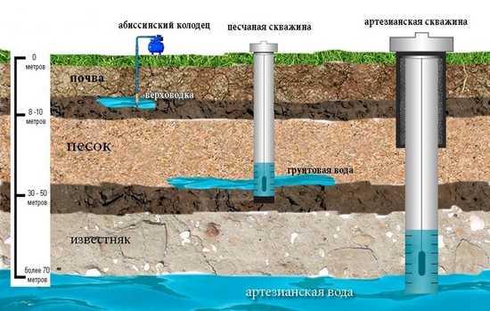 Скважины разной глубины