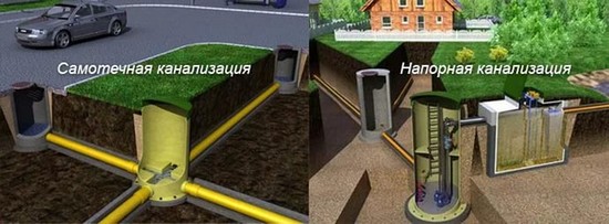 Напорная и самотечная системы канализации