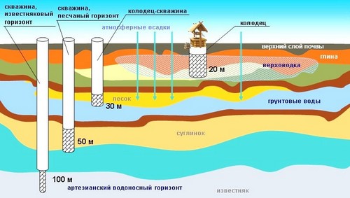 Скважины на разной глубине