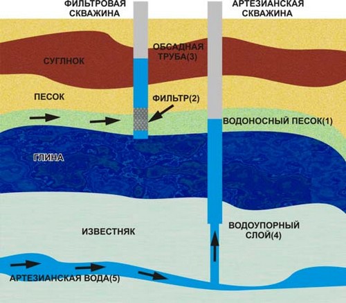 Глубина артезианской скважины 