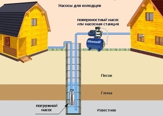 Водоснабжение дома из колодца