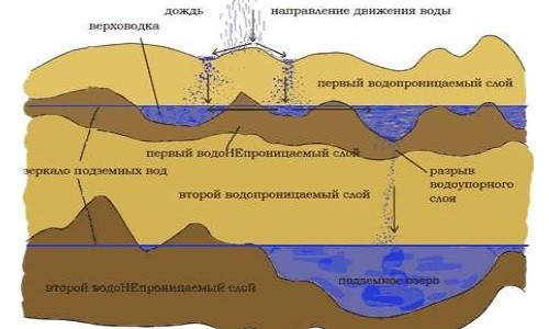 Подземные воды