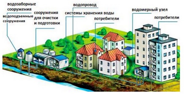 Центральный водопровод поселения