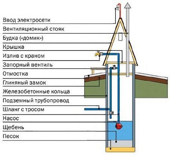 Строение колодца