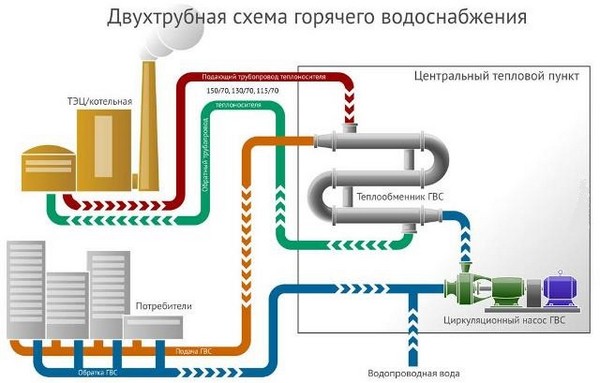 Двухтрубная схема ГВС