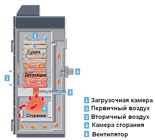 Схема печи на основе пиролиза
