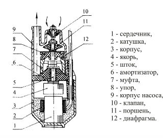 Строение вибронасоса