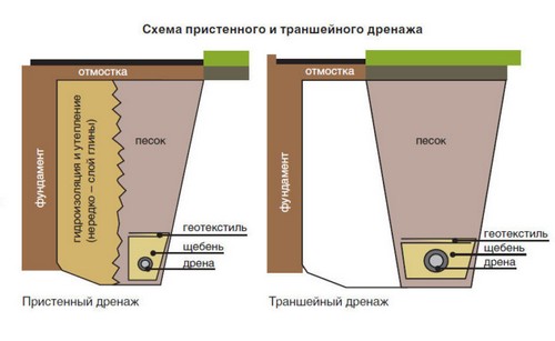 Сравнение двух типов дренажа