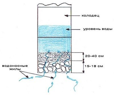 Схема колодца