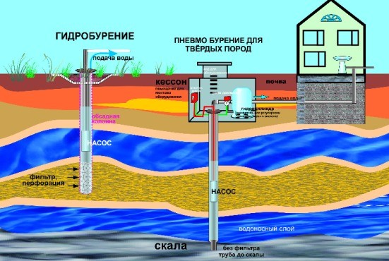 Водоносные слои почвы