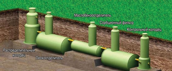 Очистка воды в ливневой канализации
