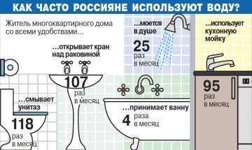 Как россияне используют воду