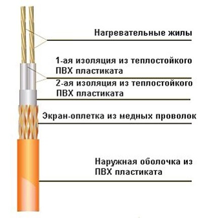Система оттайки водостока