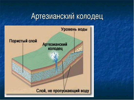 Схема водоносных слоев