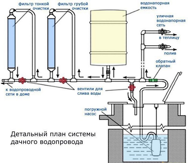 Автономный водопровод с очисткой