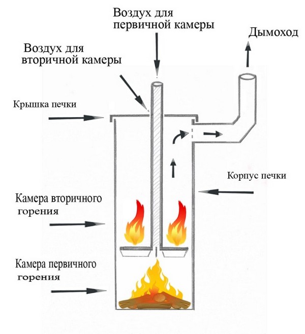 Принцип работы печи