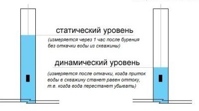 Измерение уровня воды