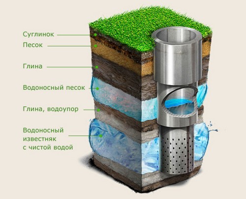 Водоносный известняк несет чистую воду