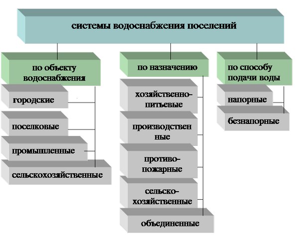Типы водоснабжения поселений