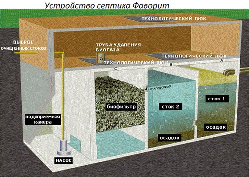 Устройство септика
