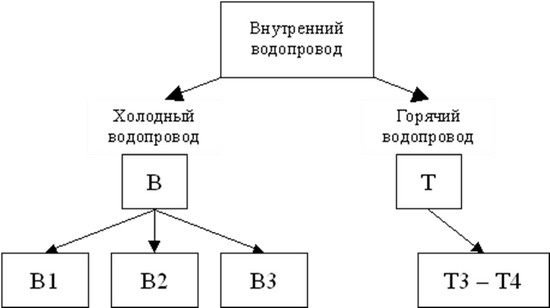 Внутренний водопровод