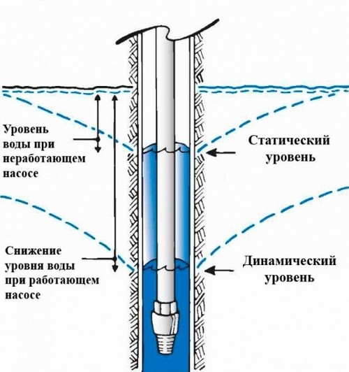 Уровни воды в скважине