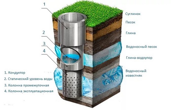 Устройство колодца