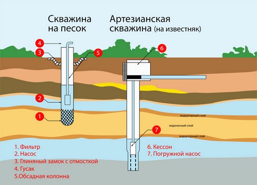 Скважины на песок и известняк