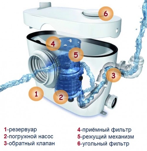 Насос с режущим механизмом