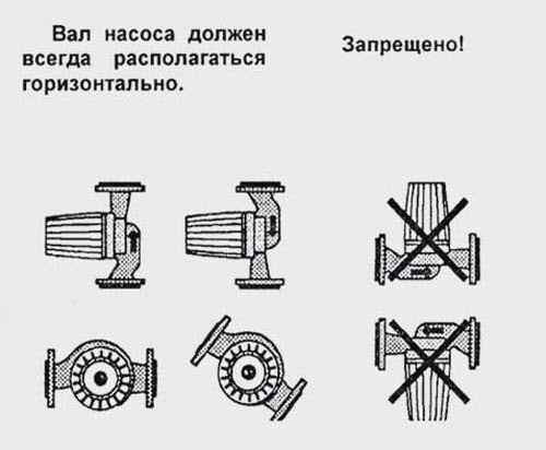 Правильное положение насоса