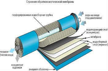 Фильтр типа обратный осмос