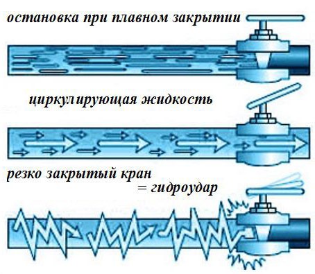 Схема закрытия запорных кранов трубопровода