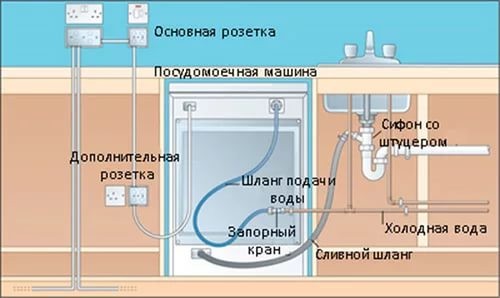 Как подключена посудомойка