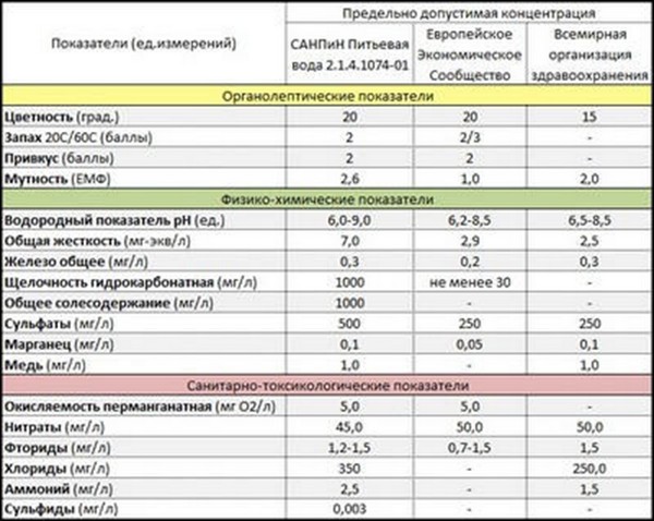 Характеристики питьевой воды в России, ЕЭС и ВОЗ