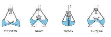 Этапы работы ковша