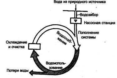 Повторное использование воды