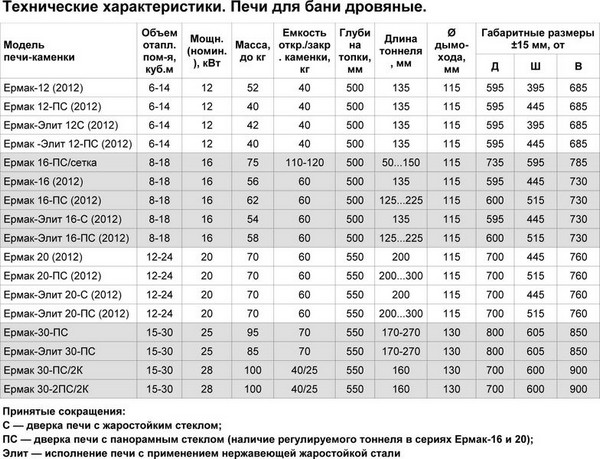 Технические характеристики дровяных банных печей