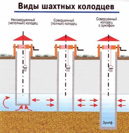 Колодец-шахта