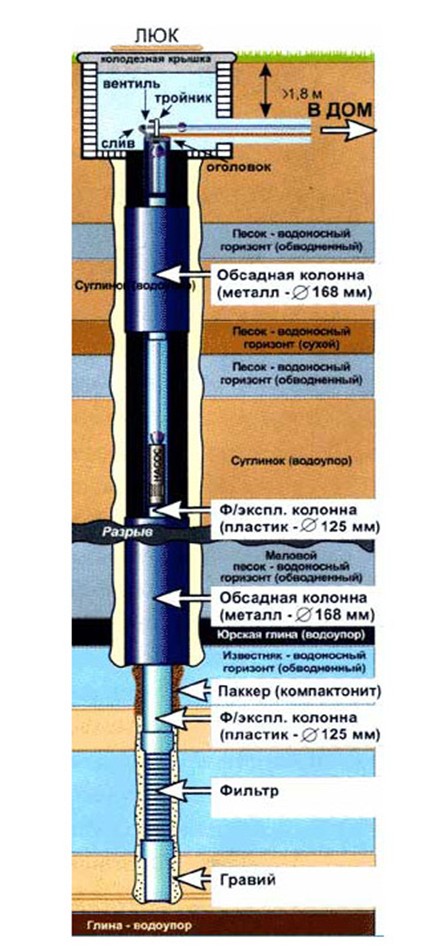 Бурение артезианского колодца