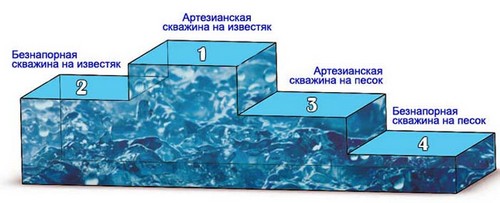 Диаграмма производительности скважин разных типов